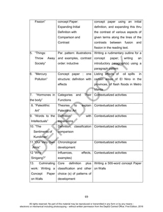 D
EPED
C
O
PY
69
Fission” concept Paper:
Expanding Initial
Definition with
Comparison and
Contrast
concept paper using an initial
definition, and expanding this thru
the contrast of various aspects of
given terms along the lines of the
contrasts between fusion and
fission in the reading text.
5. “Things:
Throw Away
Society”
Par. pattern: illustrations
and examples, contrast
order: inductive
Writing a rudimentary outline for a
concept paper; writing an
introductory paragraph(s) using a
paragraph pattern
6. “Mercury
Pollution”
Concept paper : one
structure: definition with
effects
Listing effects of oil spills in
certain areas of El Nino in the
provinces, of flash floods in Metro
Manila
7. “Hormones in
the body”
Categories and Their
Functions
Contextualized activities
8. “Paleolithic
Art”
Theories to explain
Paleolithic Art
Contextualized activities
9. “Words to the
Intellectuals”
Definition with
expansions
Contextualized activities
10. “The
Sentiments of
Kundiman”
Definition, classification
comparison
Contextualized activities
11 “Our Very Own
Arnis”
Chronological
development
Contextualized activities
12 “Why
Sinigang?”
Influences, effects,
examples)
Contextualized activities
13. Culminating
work: Writing a
Concept Paper
on Walls
Core definition plus
classification and other
choice (s) of patterns of
development
Writing a 500-word concept Paper
on Walls
All rights reserved. No part of this material may be reproduced or transmitted in any form or by any means -
electronic or mechanical including photocopying – without written permission from the DepEd Central Office. First Edition, 2016
 