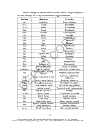 D
EPED
C
O
PY
83
Prefixes change the meaning of the root word. Hence, recognizing prefixes
and their meanings would help the learners build bigger word stores.
Prefixes Meanings Examples
Ab Away from Absent, abdicate
Bene Good Benefactor
Circum Around Circumference
Equi Equal Equidistant
Extra Outside Extra-curricular
Intra Within Intramural
Inter Among Intercontinental
Intro Into Introduce
Mal Bad Maltreat
Multi Many Multimillionaire
Mis Wrong Mistake
Non Not Non-existent
Syn Together with synagogue
Pre Before Premarital
Poly Many Polygon
Post After Postgraduate
Dis Opposite of Disrespectful
Dis Depriving of, away Disappear, disrobe
In (ie/il/im) Not, in, towards Insignificant, inbreed, infer
Pro
Before, in favor, moving
forward
Prophet, propel, pro-labor
Sub Under, below, lower in rank
Submarine, subordinate,
subhuman
Super Over and above, beyond Superman, supersonic
Hyper Over, above, excessive Hyperbolic, hyperacidic
Hypo Under, beneath, below Hypodermal, hypoglycemic
Trans Across, beyond Transcontinental, transcendental
Un Not, the opposite of Unclear
Com, con With, together Compartment, committee
Ex Out of, former Export, ex-mayor
De Down, away Descend, deport
Re Back, again, anew Repay, restore, re-elect
Anti
Against, reverse, prevents,
cures, neutralizes
Anti-labor, antiperistalsis,
antitoxin, antacid
A, an Of, off, not, without Akin, amentia, agnostic
All rights reserved. No part of this material may be reproduced or transmitted in any form or by any means -
electronic or mechanical including photocopying – without written permission from the DepEd Central Office. First Edition, 2016
 