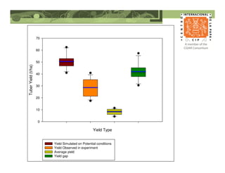 Yield Type
TuberYield(t/ha)
0
10
20
30
40
50
60
70
Yield Simulated on Potential conditions
Yield Observed in experiment
Average yield
Yield gap
 