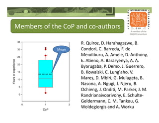 Members of the CoP and co-authors
R. Quiroz, D. Harahagazwe, B.
Condori, C. Barreda, F. de
Mendiburu, A. Amele, D. Anthony,
E. Atieno, A. Bararyenya, A. A.
Byarugaba, P. Demo, J. Guerrero,
B. Kowalski, C. Lung'aho, V.
Mares, D. Mbiri, G. Mulugeta, B.
Nasona, A. Ngugi, J. Njeru, B.
Ochieng, J. Onditi, M. Parker, J. M.
Randrianaivoarivony, E. Schulte-
Geldermann, C. M. Tankou, G.
Woldegiorgis and A. WorkuCoP
0 1 2
Yearsofexperience
0
5
10
15
20
25
30
35
Mean
 