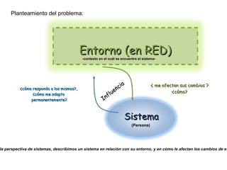 Influencia Sistema ¿ me afectan sus cambios ? ¿cómo? Influencia ¿cómo respondo a los mismos?,  ¿cómo me adapto  permanentemente? 'Desde la perspectiva de sistemas, describimos un sistema en relación con su entorno, y en cómo le afectan los cambios de este' -contexto en el cuál se encuentra el sistema- (Persona) Planteamiento del problema:  Entorno (en RED) 