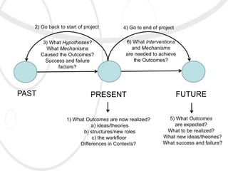 2) Go back to start of project       4) Go to end of project

        3) What Hypotheses?              6) What Interventions
         What Mechanisms                    and Mechanisms
       Caused the Outcomes?              are needed to achieve
         Success and failure                 the Outcomes?
              factors?




PAST                         PRESENT                              FUTURE


                 1) What Outcomes are now realized?        5) What Outcomes
                           a) ideas/theories                 are expected?
                        b) structures/new roles           What to be realized?
                            c) the workfloor             What new ideas/theories?
                      Differences in Contexts?           What success and failure?
 