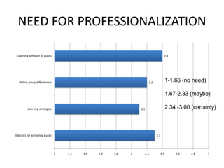 NEED FOR PROFESSIONALIZATION

  Learning behavior of pupils                                                       2.4




   Within group differtiation                                           2.2           1-1.66 (no need)

                                                                                      1.67-2.33 (maybe)

          Learning strategies                                     2.1                 2.34 -3.00 (certainly)



Didactics for activating pupils                                               2.3




                                  1   1.2   1.4   1.6   1.8   2     2.2         2.4       2.6    2.8     3
 