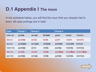 D.1 Appendix I The noun
In the schedule below, you will find the noun that you already had to
learn. All case endings are in bold.


Case      Group 1     Group 2             Group 3
nom ev    puella      servus    bellum    pater      mater    nomen
dat ev    puellae     servo     bello     patri      matri    nomini
acc ev    puellam     servum    bellum    patrem     matrem nomen
nom mv    puellae     servi     bella     patres     matres   nomina
dat mv    puellis     servis    bellis    patribus   matribus nominibus
acc mv    puellas     servos    bella     patres     matres   nomina




                                                                          41
 