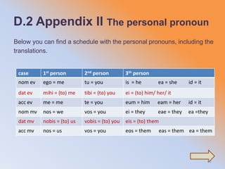 D.2 Appendix II The personal pronoun
Below you can find a schedule with the personal pronouns, including the
translations.


 case     1st person        2nd person         3th person
 nom ev   ego = me          tu = you           is = he        ea = she     id = it
 dat ev   mihi = (to) me    tibi = (to) you    ei = (to) him/ her/ it
 acc ev   me = me           te = you           eum = him      eam = her    id = it
 nom mv   nos = we          vos = you          ei = they      eae = they   ea =they
 dat mv   nobis = (to) us   vobis = (to) you   eis = (to) them
 acc mv   nos = us          vos = you          eos = them      eas = them ea = them




                                                                                     42
 