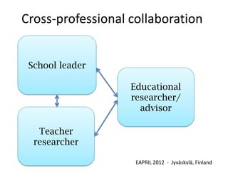 Cross-professional collaboration


 School leader

                   Educational
                   researcher/
                     advisor

   Teacher
  researcher

                    EAPRIL 2012 - Jyväskylä, Finland
 