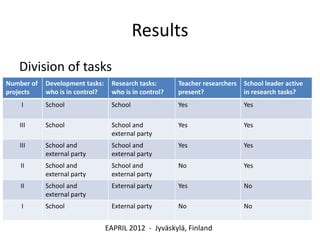 Results
   Division of tasks
Number of   Development tasks:    Research tasks:      Teacher researchers   School leader active
projects    who is in control?    who is in control?   present?              in research tasks?
    I       School                School               Yes                   Yes

   III      School                School and           Yes                   Yes
                                  external party
   III      School and            School and           Yes                   Yes
            external party        external party
    II      School and            School and           No                    Yes
            external party        external party
    II      School and            External party       Yes                   No
            external party
    I       School                External party       No                    No


                                 EAPRIL 2012 - Jyväskylä, Finland
 