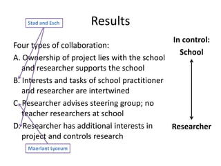 Stad and Esch     Results
                                             In control:
Four types of collaboration:
                                               School
A. Ownership of project lies with the school
   and researcher supports the school
B. Interests and tasks of school practitioner
   and researcher are intertwined
C. Researcher advises steering group; no
   teacher researchers at school
D. Researcher has additional interests in     Researcher
   project and controls research
    Maerlant Lyceum
 