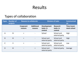 Results
  Types of collaboration
Types   Number of    Reasons to collaborate             Division of tasks         Communicati
        projects                                                                  on
                    Congruent     Additional   Development       Research         Time invest-
                     reasons       reasons     tasks: in         tasks: in        ment school
                                               control           control
 A          IV         +               -       School            School and       High
                                                                 external party
  B         III        +               -       School and        School and       High
                                               external party    external party
  C         II         +               -       School and        School and       Low
                                               external party    external party
 D          III         -             +        School and        External party   Average
                                               external party
 