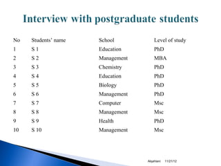 No   Students’ name   School           Level of study
1    S1               Education        PhD
2    S2               Management       MBA
3    S3               Chemistry        PhD
4    S4               Education        PhD
5    S5               Biology          PhD
6    S6               Management       PhD
7    S7               Computer         Msc
8    S8               Management       Msc
9    S9               Health           PhD
10   S 10             Management       Msc




                                   Alqahtani   11/21/12
 