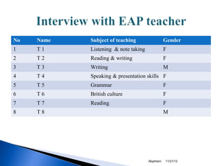 No   Name   Subject of teaching                   Gender
1    T1     Listening & note taking               F
2    T2     Reading & writing                     F
3    T3     Writing                               M
4    T4     Speaking & presentation skills F
5    T5     Grammar                               F
6    T6     British culture                       F
7    T7     Reading                               F
8    T8                                           M




                                      Alqahtani   11/21/12
 