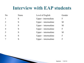 No   Name   Level of English                   Gender
1    S      Upper - intermediate               F
2    S      Upper – intermediate               M
3    S      Upper – intermediate               M
4    S      Upper – intermediate               F
5    S      Upper – intermediate               M
6    S      Upper – intermediate               F
7    S      Upper – intermediate               F




                                   Alqahtani   11/21/12
 