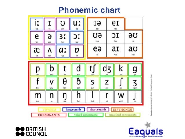 British Council Phonemic Chart Teaching English
