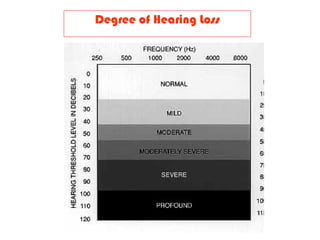 Degree of Hearing Loss
 