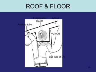 26
Epitympanic
recess
Aditus
Auditory tube
ICA
Sup bulb of IJV
VII CN
ROOF & FLOOR
 