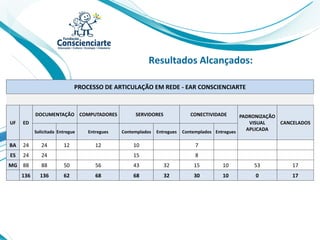 Resultados Alcançados:
PROCESSO DE ARTICULAÇÃO EM REDE - EAR CONSCIENCIARTE
UF ED
DOCUMENTAÇÃO COMPUTADORES SERVIDORES CONECTIVIDADE PADRONIZAÇÃO
VISUAL
APLICADA
CANCELADOS
Solicitada Entregue Entregues Contemplados Entregues Contemplados Entregues
BA 24 24 12 12 10 7
ES 24 24 15 8
MG 88 88 50 56 43 32 15 10 53 17
136 136 62 68 68 32 30 10 0 17
 
