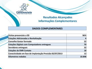 Resultados Alcançados
Informações Complementares
DADOS COMPLEMENTARES
Visitas presenciais a ED 96%
Estações Adicionadas a Revitalização 4
Conselho Gestor formado 22
Estações Digitais com Computadores entregues 70
Servidores entregues 32
Estações da EMR Contato 18
Conectividade em fase de implantação Previsão 05/07/2013 12
Kilometros rodados 10.898
 