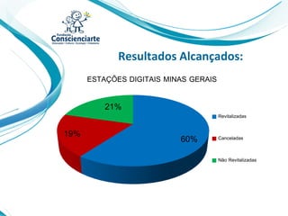 Resultados Alcançados:
60%19%
21%
ESTAÇÕES DIGITAIS MINAS GERAIS
Revitalizadas
Canceladas
Não Revitalizadas
 