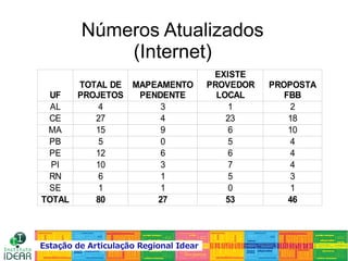 Números Atualizados
(Internet)
UF
AL 4 3 1 2
CE 27 4 23 18
MA 15 9 6 10
PB 5 0 5 4
PE 12 6 6 4
PI 10 3 7 4
RN 6 1 5 3
SE 1 1 0 1
TOTAL 80 27 53 46
TOTAL DE
PROJETOS
MAPEAMENTO
PENDENTE
EXISTE
PROVEDOR
LOCAL
PROPOSTA
FBB
 
