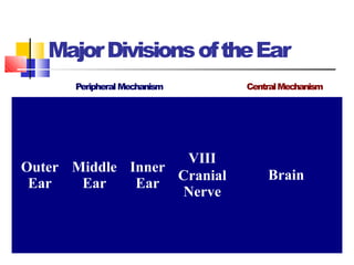 MajorDivisionsoftheEar
Peripheral Mechanism CentralMechanism
Outer
Ear
Middle
Ear
Inner
Ear
VIII
Cranial
Nerve
Brain
 