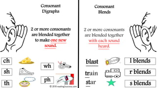 Consonant
Digraphs
Consonant
Blends
2 or more consonants
are blended together
with each sound
heard.
2 or more consonants
are blended together
to make one new
sound.
ch
sh
th
wh
ph
r blends
s blends
l blends
train
star
blast
© 2018 reading2success.com
 