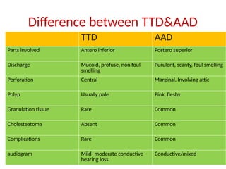 Difference between TTD&AAD
TTD AAD
Parts involved Antero inferior Postero superior
Discharge Mucoid, profuse, non foul
smelling
Purulent, scanty, foul smelling
Perforation Central Marginal, Involving attic
Polyp Usually pale Pink, fleshy
Granulation tissue Rare Common
Cholesteatoma Absent Common
Complications Rare Common
audiogram Mild- moderate conductive
hearing loss.
Conductive/mixed
 