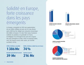 Solidité en Europe,                                                         1 288
                                                                                        1 386



    forte croissance                                                                                                         42
                                                                                                                                    39




    dans les pays
    émergents                                                                   2009 2010
                                                                                ChiffRE	d’AffAiREs	CoNsolidé
                                                                                En millions d’euros
                                                                                                                             2009 2010
                                                                                                                            RésultAt	opéRAtioNNEl	CouRANt	
                                                                                                                            En millions d’euros


    Le Groupe a enregistré en 2010 une augmentation
    de son chiffre d’affaires de près de 8 %, plus élevée
    qu’en 2009 (6,6 %). Malgré une croissance économique
                                                                                                                           42 %   Automobile
    très faible en Europe (1 % dans l’UE), Europ Assistance                                                                32 %   Voyage
                                                                                                                           15 %   Santé
    conforte ses positions, en particulier en France,                                                                      10 %   Famille & Domicile
                                                                                                                            1%    Autres
    en Belgique et au Portugal et tire parti de la vigueur
    des pays émergents en Inde, Chine et Amérique latine,
    avec une hausse record, entre autres, de l’activité
                                                                                           ChiffRE	d’AffAiREs	pAR	MétiER
    au Brésil (+ 58 %).                                                                    En % du chiffre d’affaires



    Chiffre d’affaires consolidé    Chiffre d’affaires réalisé hors de France

    1	386	ME                        74	%                                                                                4 610 374
                                                                                                                          943 768
                                                                                                                        1 116 653
                                                                                                                                    Automobile
                                                                                                                                    Voyage
                                                                                                                                    Santé
                                                                                                                          658 379   Famille & Domicile
    Résultat opérationnel courant   Capitaux propres                                                                    4 443 872   Autres



    39	ME                           216	ME                                                 NoMbRE	d’iNtERvENtioNs	
                                                                                           dANs	lE	doMAiNE	dEs	Care ServiCeS

4	 	 Europ	Assistance
 