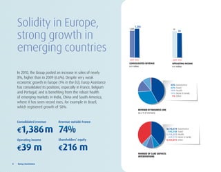 Solidity in Europe,                                             1,288
                                                                            1,386
                                                                                                                42



    strong growth in
                                                                                                                      39




    emerging countries
                                                                    2009 2010                                  2009 2010
                                                                    ConsoLidAtEd	REvEnuE	                      opERAting	inComE	
                                                                    In e million                               In e million


    In 2010, the Group posted an increase in sales of nearly
    8%, higher than in 2009 (6.6%). Despite very weak
    economic growth in Europe (1% in the EU), Europ Assistance
                                                                                                             42%     Automotive
    has consolidated its positions, especially in France, Belgium                                            32%     Travel
                                                                                                             15%     Health
    and Portugal, and is benefiting from the robust health                                                   10%     Home & Family
                                                                                                              1%     Other
    of emerging markets in India, China and South America,
    where it has seen record rises, for example in Brazil,
    which registered growth of 58%.
                                                                               REvEnuE	by	businEss	LinE
                                                                               (as a % of revenues)



    Consolidated revenue        Revenue outside France


    E1,386	m                    74%                                                                       4,610,374
                                                                                                            943,768
                                                                                                          1,116,653
                                                                                                                      Automotive
                                                                                                                      Travel
                                                                                                                      Health
                                                                                                            658,379   Home & Family
    Operating income            Shareholders’ equity                                                      4,443,872   Other



    E39	m                       E216	m
                                                                               numbER	of	CARE	sERviCEs		
                                                                               intERvEntions


4	 	 Europ	Assistance
 