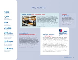 Key events
7,000
employees
                              Opening of a new Europ Assistance in Turkey                                                                   Opening
                                                                                                                                            in São Paulo
4,300                                                                 In May 2010 the Europ Assistance group opens a new
                                                                      company in Turkey. Being to 100% in group possession,                 On 22 March 2011, Europ
assistance                                                            the new branch office is located in the modern centre of              Assistance Brazil opened its
representatives                                                       Istanbul and provides service for all the branches as                 new sales agency in São Paulo.
                                                                      travel, health, automotive and home. The 24/7 call                    The opening is a sign
                                                                      centre answers more than 20,000 inbound calls and
400                                                                   services over 7,000 cases per month. Just prior to its first
                                                                                                                                            of the strong development
                                                                                                                                            of the company, which posted
healthcare                                                            anniversary, Europ Assistance Turkey achieved the fifth               unprecedented growth.
professionals                                                         rank in the Turkish assistance market and employs
                                                                      50 employees today.

420,000
listed partners

300 million            www.docticare.it
customers covered      Health and web services portal                                 One Group, one brand,
by Europ Assistance,   In September 2010, Europ Assistance launched                   one global signature
either directly or     www.docticare.it, a health portal which provides
                                                                                      Since 8 December 2010, the signature “You live we care” has been
via its partners       access to a wide range of health information,
                                                                                      deployed alongside the Europ Assistance logo in the 38 countries
                       personalized services for preventive healthcare and
                                                                                      where the Group operates. This followed the decision by Europ
                       the management of medical data, and offers high
58.2 million           added value web services, including forums, an atlas
                       and medical dictionary, advice for emergencies and
                                                                                      Assistance to apply its promise under a single brand name to its 300
                                                                                      million end users, its key accounts and its network of 420,000
calls handled                                                                         approved partners. The promise is in English, the most widely used
                       safety, and interactive applications. The personal
by our assistance      space allows users to create and update their medical
                                                                                      language on the five continents where the Group operates.
representatives        files online or manage, download or print their                Launched as part of its new 2011-2015 road map which aims to
                       clinical passports in several languages.                       make Europ Assistance the most innovative Group in its sector, “You
                                                                                      live we care” encapsulates its core business: devising Care Services,
11.8 million                                                                          a new generation of personalized assistance services to support
interventions                                                                         consumers in every situation, whether on an occasional or ongoing
carried out                                                                           basis, in exceptional circumstances or in daily life.




                                                                                                                                                Landmarks	2010-2011	 	 5
 