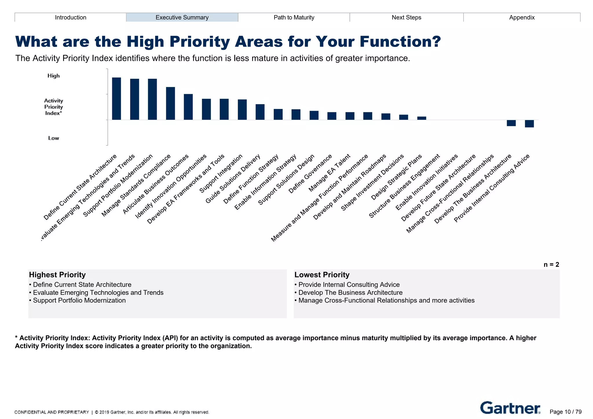 effectiveness of your function in meeting its business objectives. Please refer to appendix section for scores.
Introduction Executive Summary Path to Maturity Next Steps Appendix
What are the High Priority Areas for Your Function?
The Activity Priority Index identifies where the function is less mature in activities of greater importance.
n = 2
Highest Priority Lowest Priority
• Define Current State Architecture
• Evaluate Emerging Technologies and Trends
• Support Portfolio Modernization
• Provide Internal Consulting Advice
• Develop The Business Architecture
• Manage Cross­Functional Relationships and more activities
* Activity Priority Index: Activity Priority Index (API) for an activity is computed as average importance minus maturity multiplied by its average importance. A higher
Activity Priority Index score indicates a greater priority to the organization.
Introduction Executive Summary Path to Maturity Next Steps Appendix
Do We Have Team Consensus on Maturity and Importance?
Presented below are the differences between the leader’s and staff’s maturity and importance scores for the activities with the highest score gaps.
Page 10 / 79
 