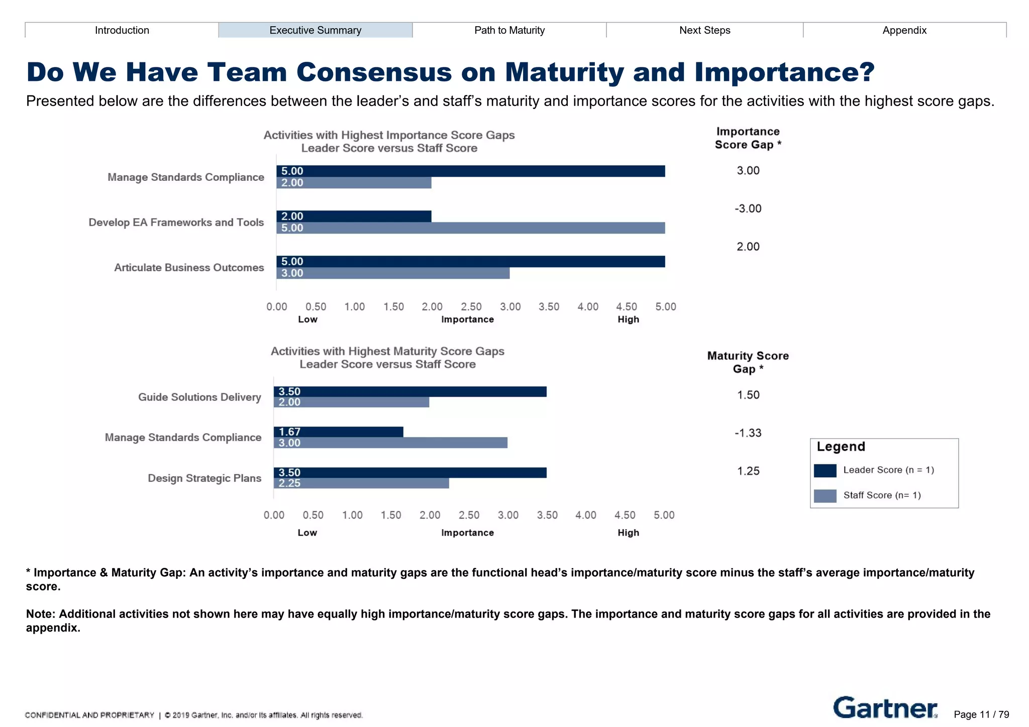 Activity Priority Index score indicates a greater priority to the organization.
Introduction Executive Summary Path to Maturity Next Steps Appendix
Do We Have Team Consensus on Maturity and Importance?
Presented below are the differences between the leader’s and staff’s maturity and importance scores for the activities with the highest score gaps.
* Importance & Maturity Gap: An activity’s importance and maturity gaps are the functional head’s importance/maturity score minus the staff’s average importance/maturity
score.
Note: Additional activities not shown here may have equally high importance/maturity score gaps. The importance and maturity score gaps for all activities are provided in the
appendix.
Introduction Executive Summary Path to Maturity Next Steps Appendix
Report Roadmap Page 11 / 79
 
