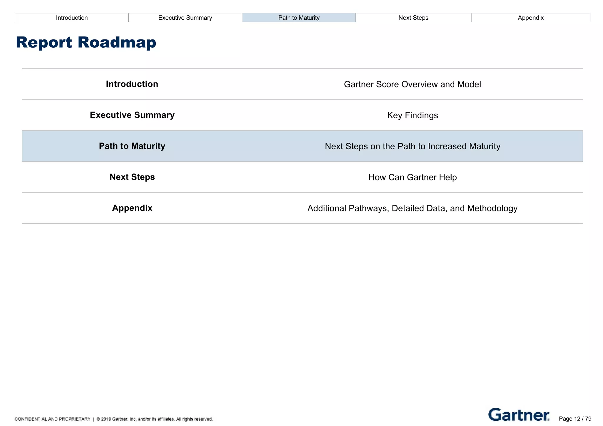 appendix.
Introduction Executive Summary Path to Maturity Next Steps Appendix
Report Roadmap
Introduction Gartner Score Overview and Model
Executive Summary Key Findings
Path to Maturity Next Steps on the Path to Increased Maturity
Next Steps How Can Gartner Help
Appendix Additional Pathways, Detailed Data, and Methodology
Introduction Executive Summary Path to Maturity Next Steps Appendix
High Priority Area: Define Current State Architecture
How EA documents and analyzes technologies in the IT portfolio including applications, infrastructure, and data to
drive informed decisions
Path to Maturity
Page 12 / 79
 