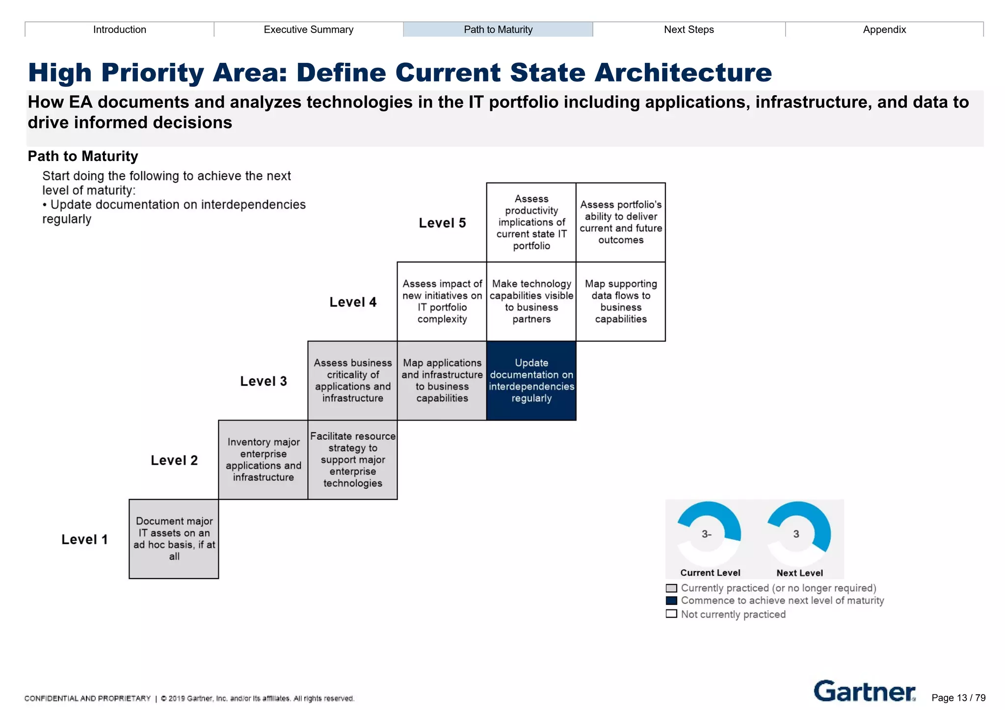 Introduction Executive Summary Path to Maturity Next Steps Appendix
High Priority Area: Define Current State Architecture
How EA documents and analyzes technologies in the IT portfolio including applications, infrastructure, and data to
drive informed decisions
Path to Maturity
Introduction Executive Summary Path to Maturity Next Steps Appendix
Page 13 / 79
 