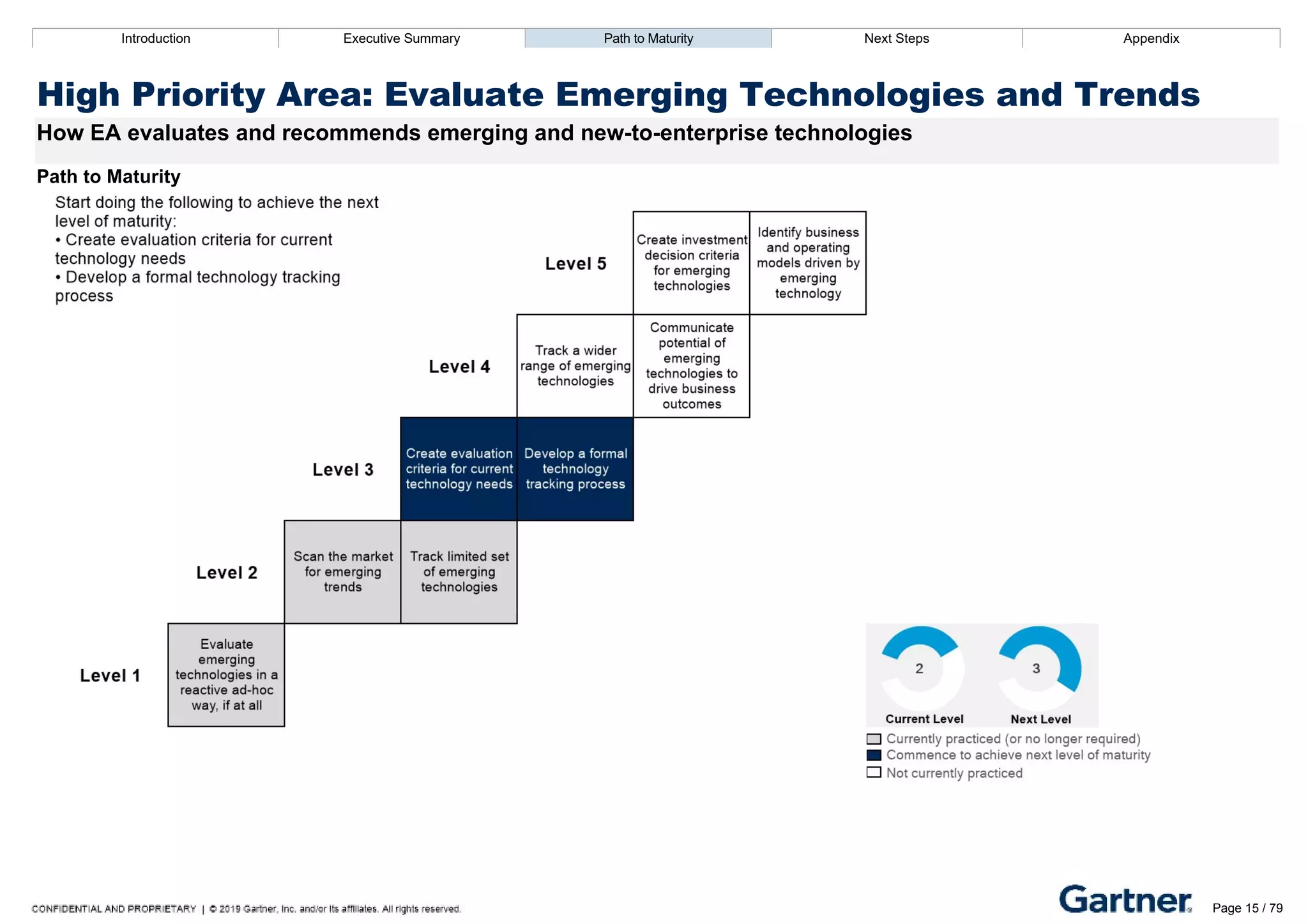 Introduction Executive Summary Path to Maturity Next Steps Appendix
High Priority Area: Evaluate Emerging Technologies and Trends
How EA evaluates and recommends emerging and new­to­enterprise technologies
Path to Maturity
Introduction Executive Summary Path to Maturity Next Steps Appendix
Evaluate Emerging Technologies and Trends – Recommended Page 15 / 79
 