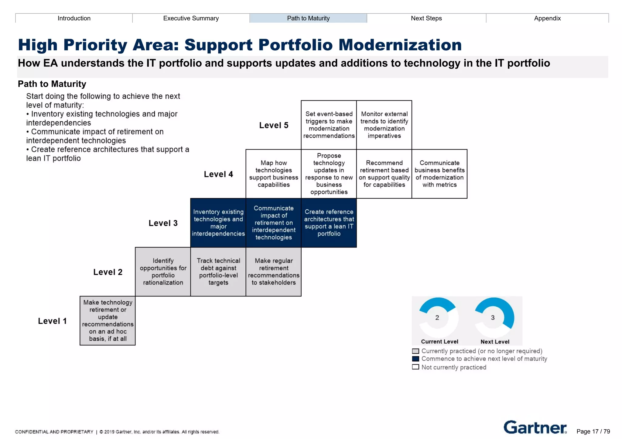 Introduction Executive Summary Path to Maturity Next Steps Appendix
High Priority Area: Support Portfolio Modernization
How EA understands the IT portfolio and supports updates and additions to technology in the IT portfolio
Path to Maturity
Introduction Executive Summary Path to Maturity Next Steps Appendix
Support Portfolio Modernization – Recommended Resources Page 17 / 79
 