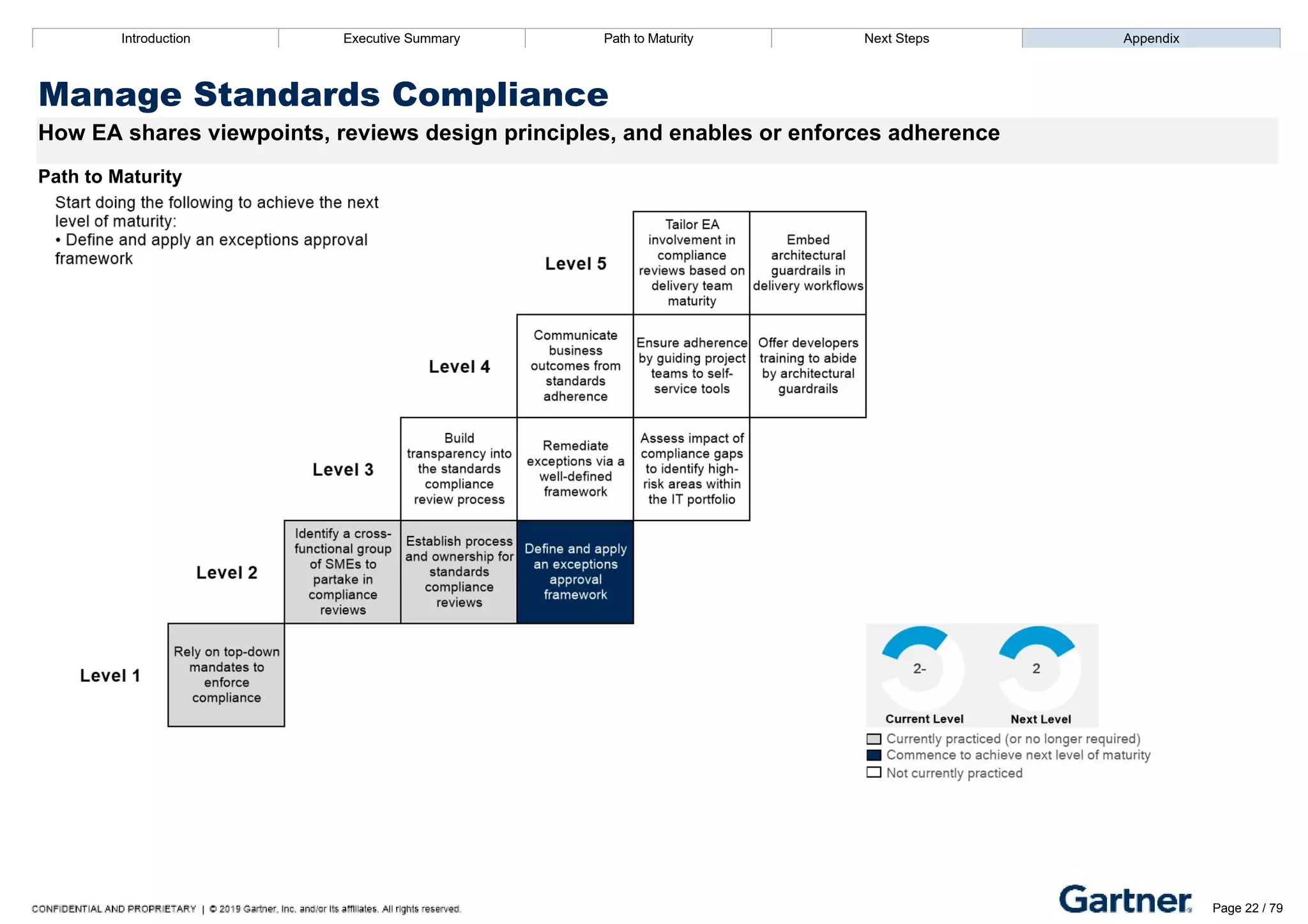 Introduction Executive Summary Path to Maturity Next Steps Appendix
Manage Standards Compliance
How EA shares viewpoints, reviews design principles, and enables or enforces adherence
Path to Maturity
Introduction Executive Summary Path to Maturity Next Steps Appendix
Manage Standards Compliance – Recommended Resources Page 22 / 79
 