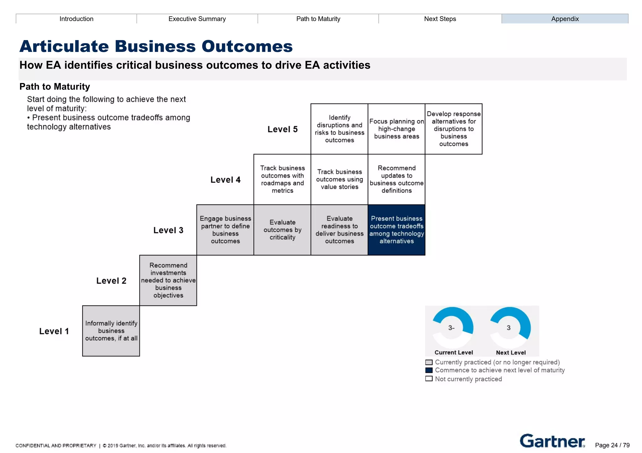 Introduction Executive Summary Path to Maturity Next Steps Appendix
Articulate Business Outcomes
How EA identifies critical business outcomes to drive EA activities
Path to Maturity
Introduction Executive Summary Path to Maturity Next Steps Appendix
Articulate Business Outcomes – Recommended Resources Page 24 / 79
 