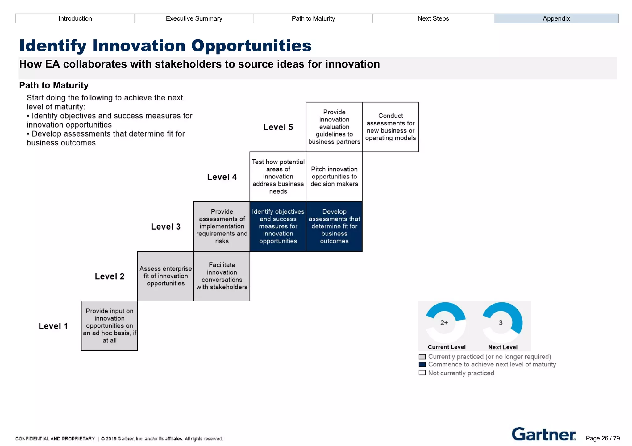 Introduction Executive Summary Path to Maturity Next Steps Appendix
Identify Innovation Opportunities
How EA collaborates with stakeholders to source ideas for innovation
Path to Maturity
Introduction Executive Summary Path to Maturity Next Steps Appendix
Identify Innovation Opportunities – Recommended Resources Page 26 / 79
 