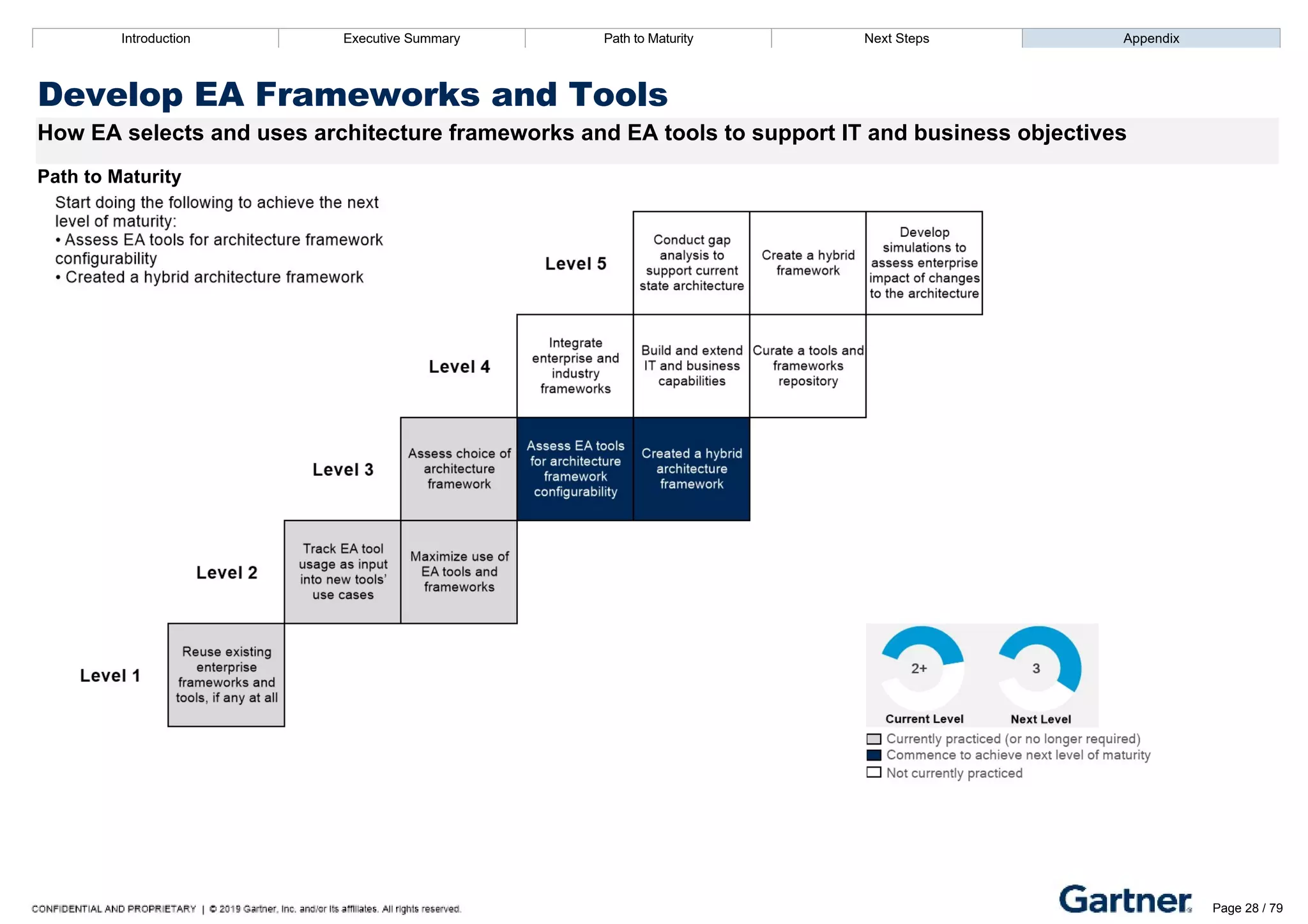 Introduction Executive Summary Path to Maturity Next Steps Appendix
Develop EA Frameworks and Tools
How EA selects and uses architecture frameworks and EA tools to support IT and business objectives
Path to Maturity
Introduction Executive Summary Path to Maturity Next Steps Appendix
Develop EA Frameworks and Tools – Recommended Resources Page 28 / 79
 