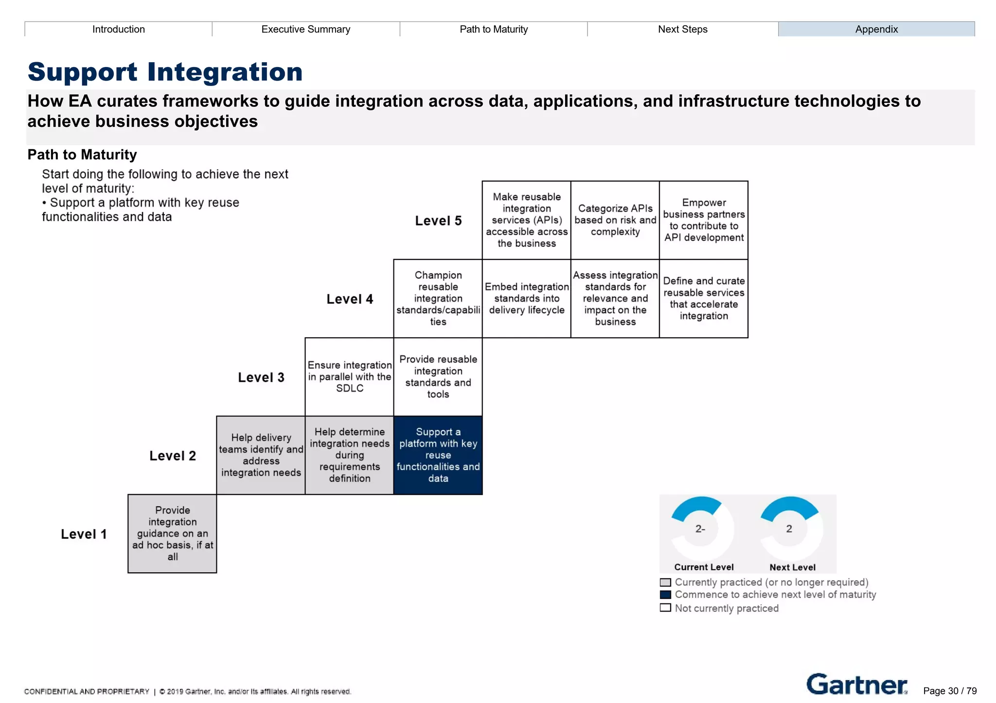 Introduction Executive Summary Path to Maturity Next Steps Appendix
Support Integration
How EA curates frameworks to guide integration across data, applications, and infrastructure technologies to
achieve business objectives
Path to Maturity
Introduction Executive Summary Path to Maturity Next Steps Appendix
Page 30 / 79
 