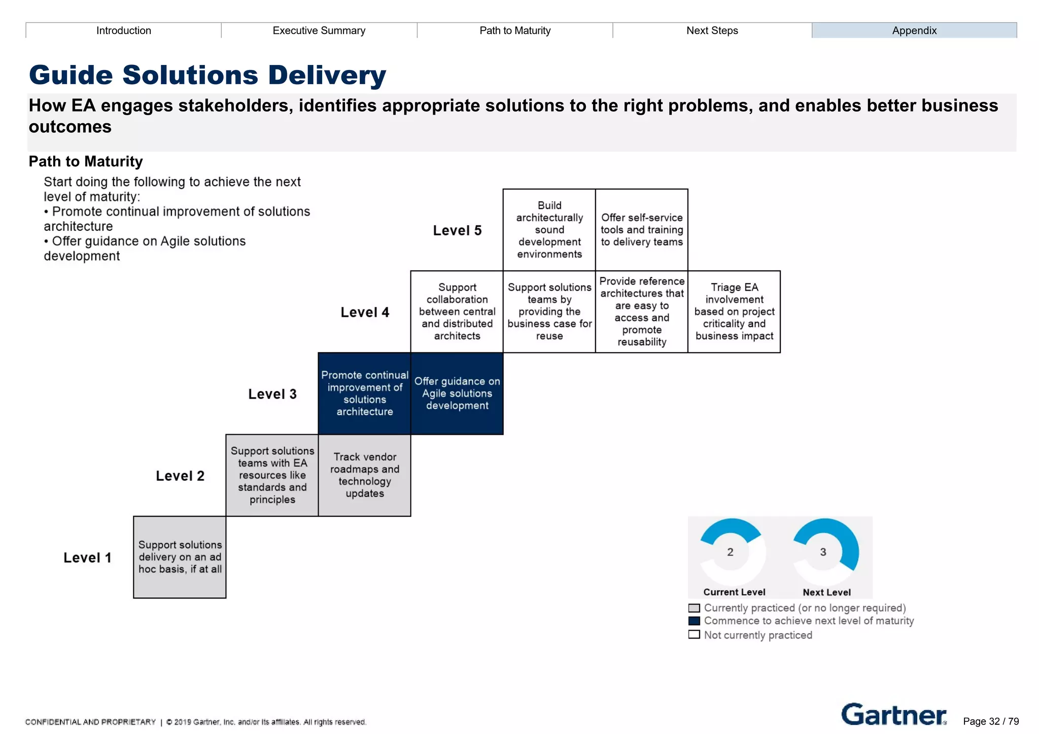 Introduction Executive Summary Path to Maturity Next Steps Appendix
Guide Solutions Delivery
How EA engages stakeholders, identifies appropriate solutions to the right problems, and enables better business
outcomes
Path to Maturity
Introduction Executive Summary Path to Maturity Next Steps Appendix
Page 32 / 79
 