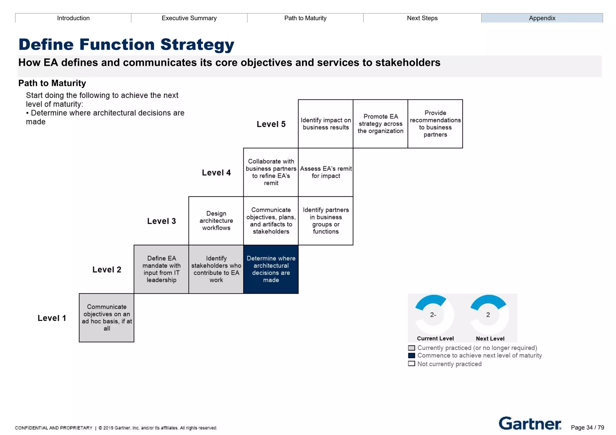Introduction Executive Summary Path to Maturity Next Steps Appendix
Define Function Strategy
How EA defines and communicates its core objectives and services to stakeholders
Path to Maturity
Introduction Executive Summary Path to Maturity Next Steps Appendix
Define Function Strategy – Recommended Resources Page 34 / 79
 