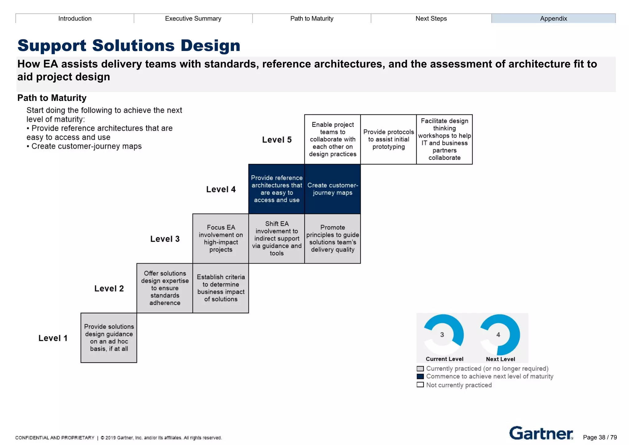 Introduction Executive Summary Path to Maturity Next Steps Appendix
Support Solutions Design
How EA assists delivery teams with standards, reference architectures, and the assessment of architecture fit to
aid project design
Path to Maturity
Introduction Executive Summary Path to Maturity Next Steps Appendix
Page 38 / 79
 