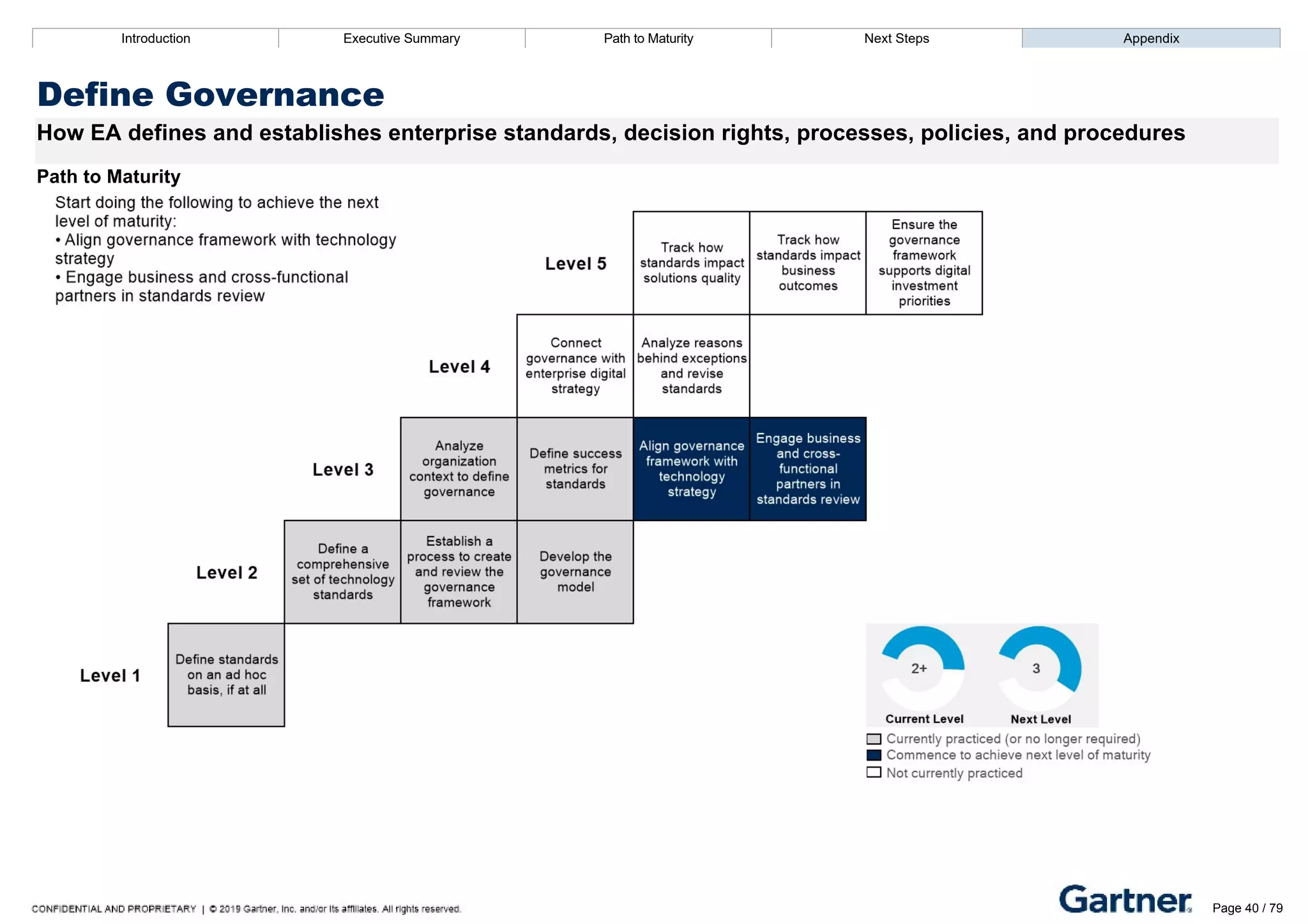Introduction Executive Summary Path to Maturity Next Steps Appendix
Define Governance
How EA defines and establishes enterprise standards, decision rights, processes, policies, and procedures
Path to Maturity
Introduction Executive Summary Path to Maturity Next Steps Appendix
Define Governance – Recommended Resources Page 40 / 79
 