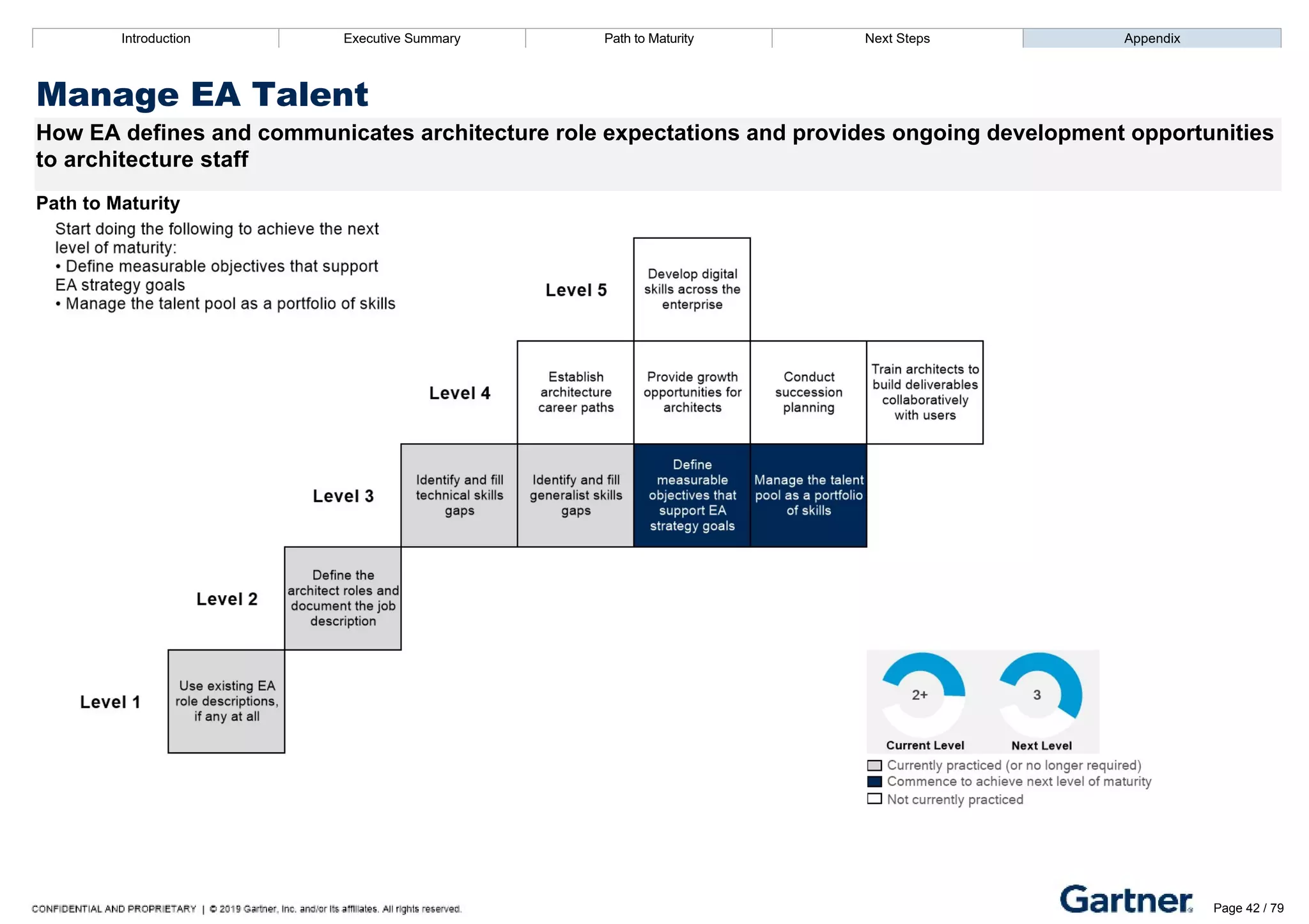 Introduction Executive Summary Path to Maturity Next Steps Appendix
Manage EA Talent
How EA defines and communicates architecture role expectations and provides ongoing development opportunities
to architecture staff
Path to Maturity
Introduction Executive Summary Path to Maturity Next Steps Appendix
Page 42 / 79
 