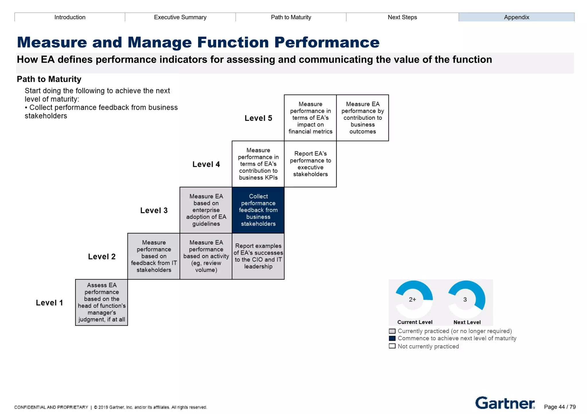 Introduction Executive Summary Path to Maturity Next Steps Appendix
Measure and Manage Function Performance
How EA defines performance indicators for assessing and communicating the value of the function
Path to Maturity
Introduction Executive Summary Path to Maturity Next Steps Appendix
Measure and Manage Function Performance – Recommended Page 44 / 79
 