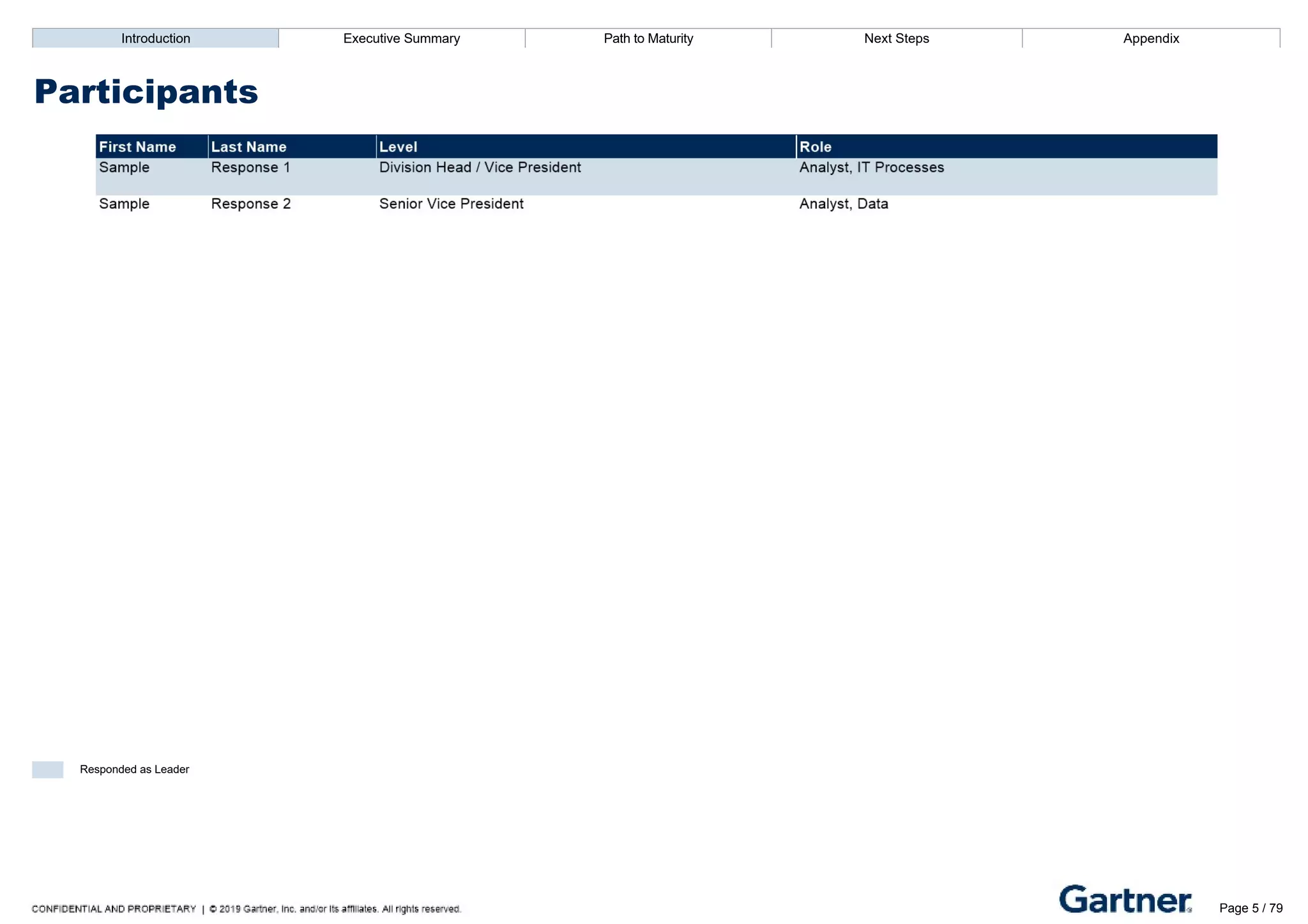Introduction Executive Summary Path to Maturity Next Steps Appendix
Participants
Responded as Leader
Introduction Executive Summary Path to Maturity Next Steps Appendix
Report Roadmap
Page 5 / 79
 