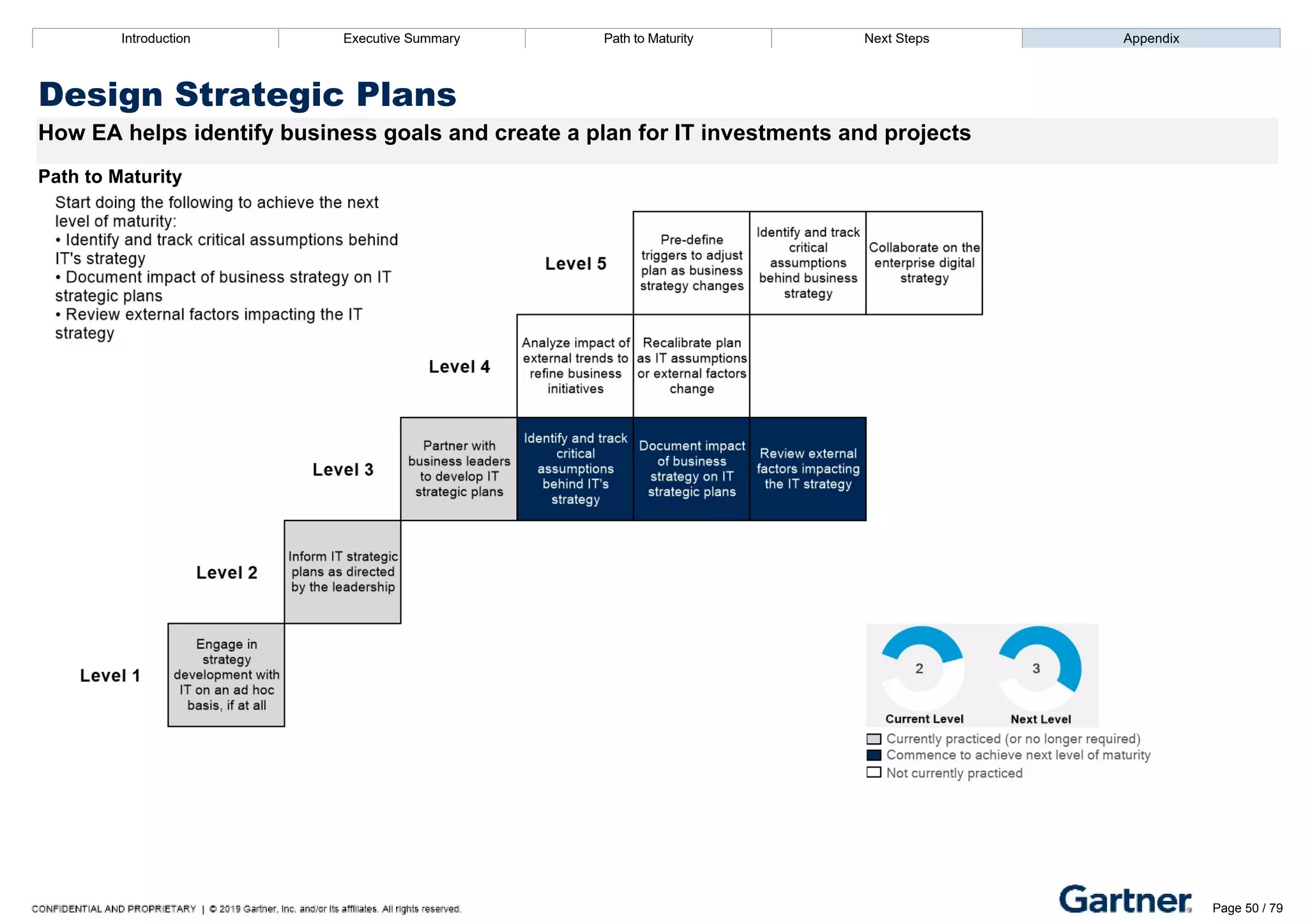 Introduction Executive Summary Path to Maturity Next Steps Appendix
Design Strategic Plans
How EA helps identify business goals and create a plan for IT investments and projects
Path to Maturity
Introduction Executive Summary Path to Maturity Next Steps Appendix
Design Strategic Plans – Recommended Resources Page 50 / 79
 