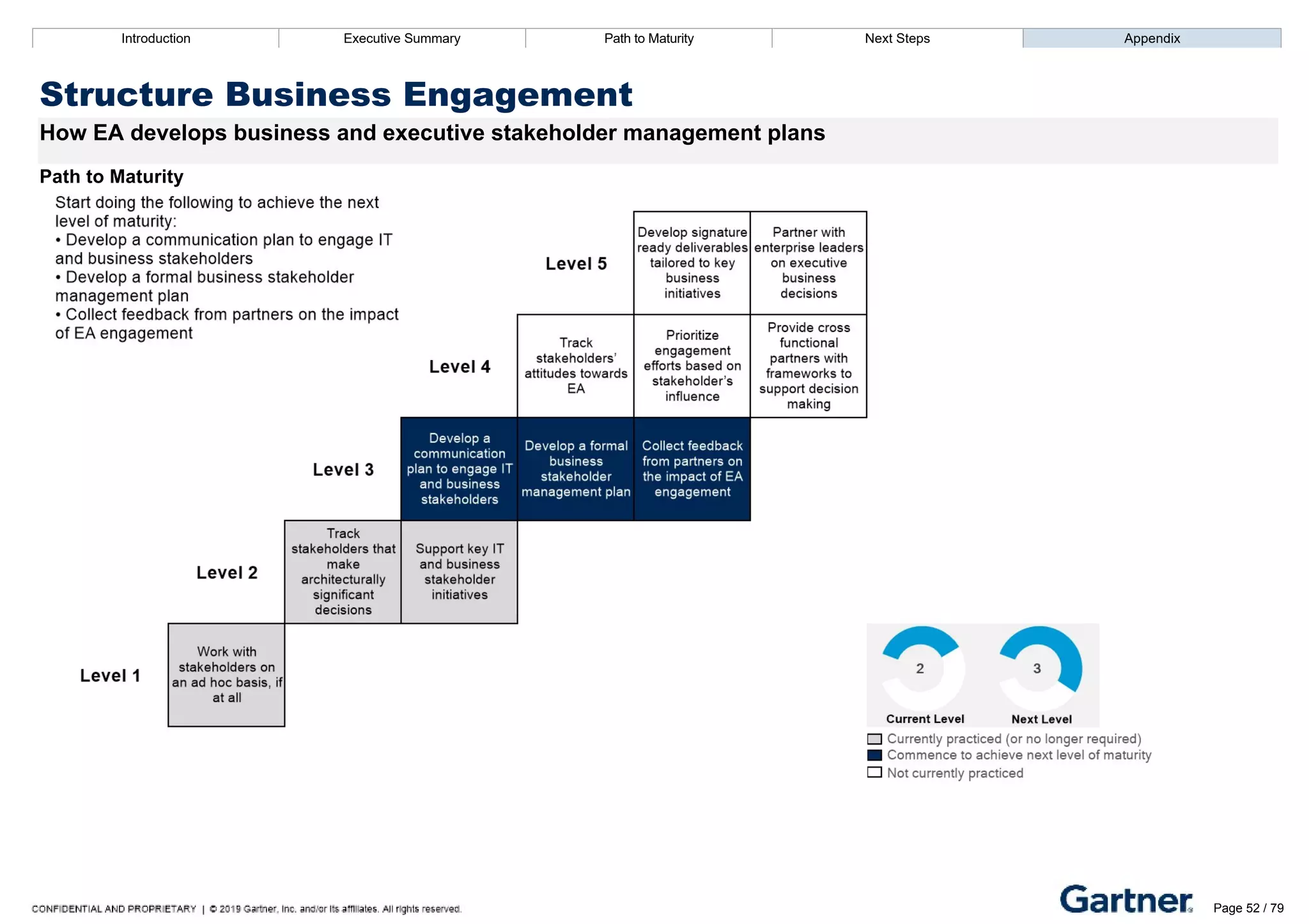 Introduction Executive Summary Path to Maturity Next Steps Appendix
Structure Business Engagement
How EA develops business and executive stakeholder management plans
Path to Maturity
Introduction Executive Summary Path to Maturity Next Steps Appendix
Structure Business Engagement – Recommended Resources Page 52 / 79
 