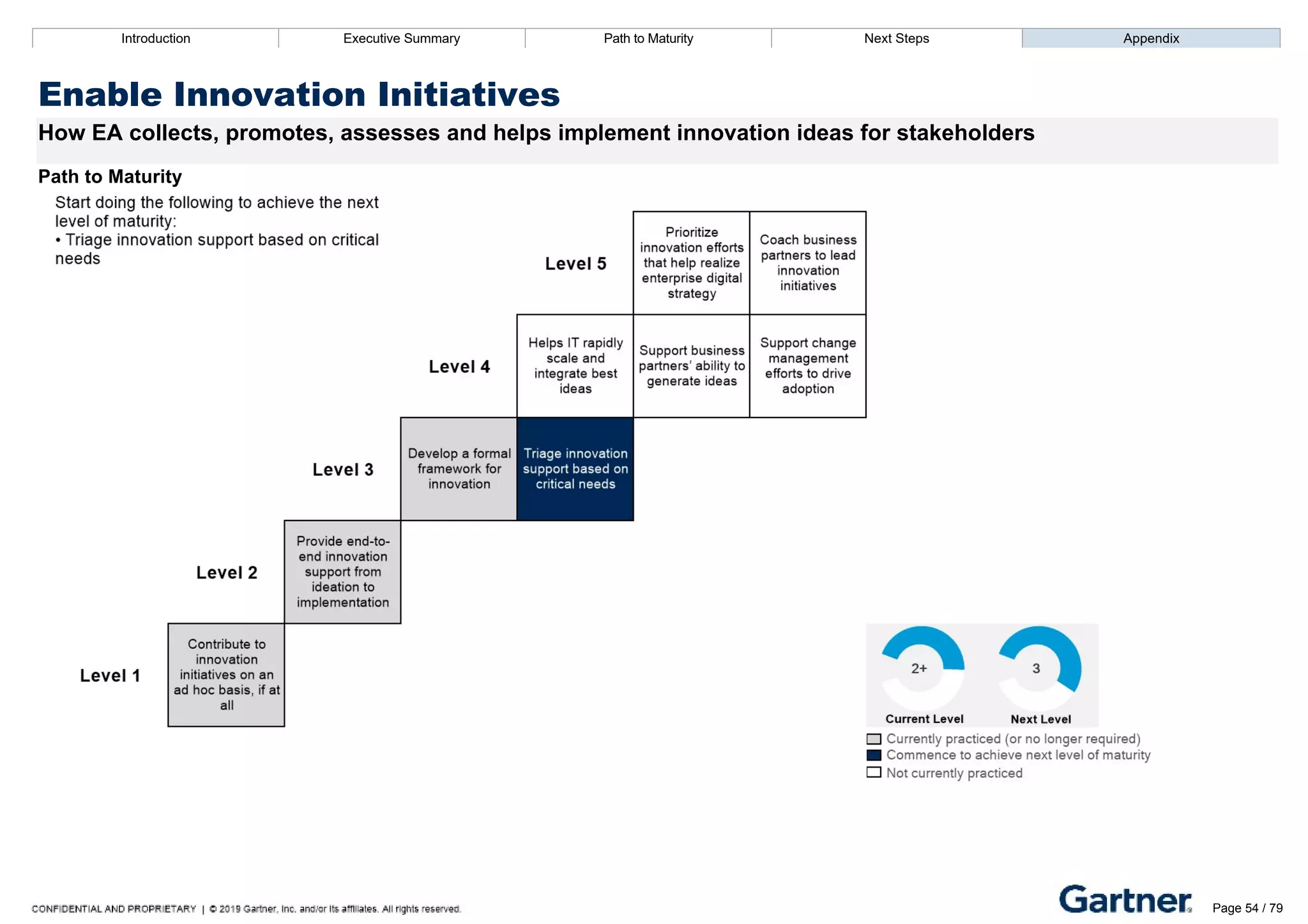 Introduction Executive Summary Path to Maturity Next Steps Appendix
Enable Innovation Initiatives
How EA collects, promotes, assesses and helps implement innovation ideas for stakeholders
Path to Maturity
Introduction Executive Summary Path to Maturity Next Steps Appendix
Enable Innovation Initiatives – Recommended Resources Page 54 / 79
 